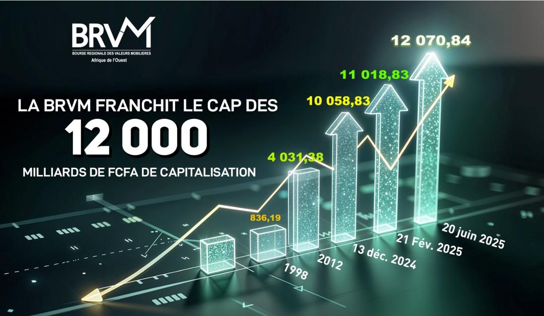 NEWS DE LA BRVM:  La capitalisation boursière de la BRVM progresse de 2000 milliards FCFA en 6 mois !