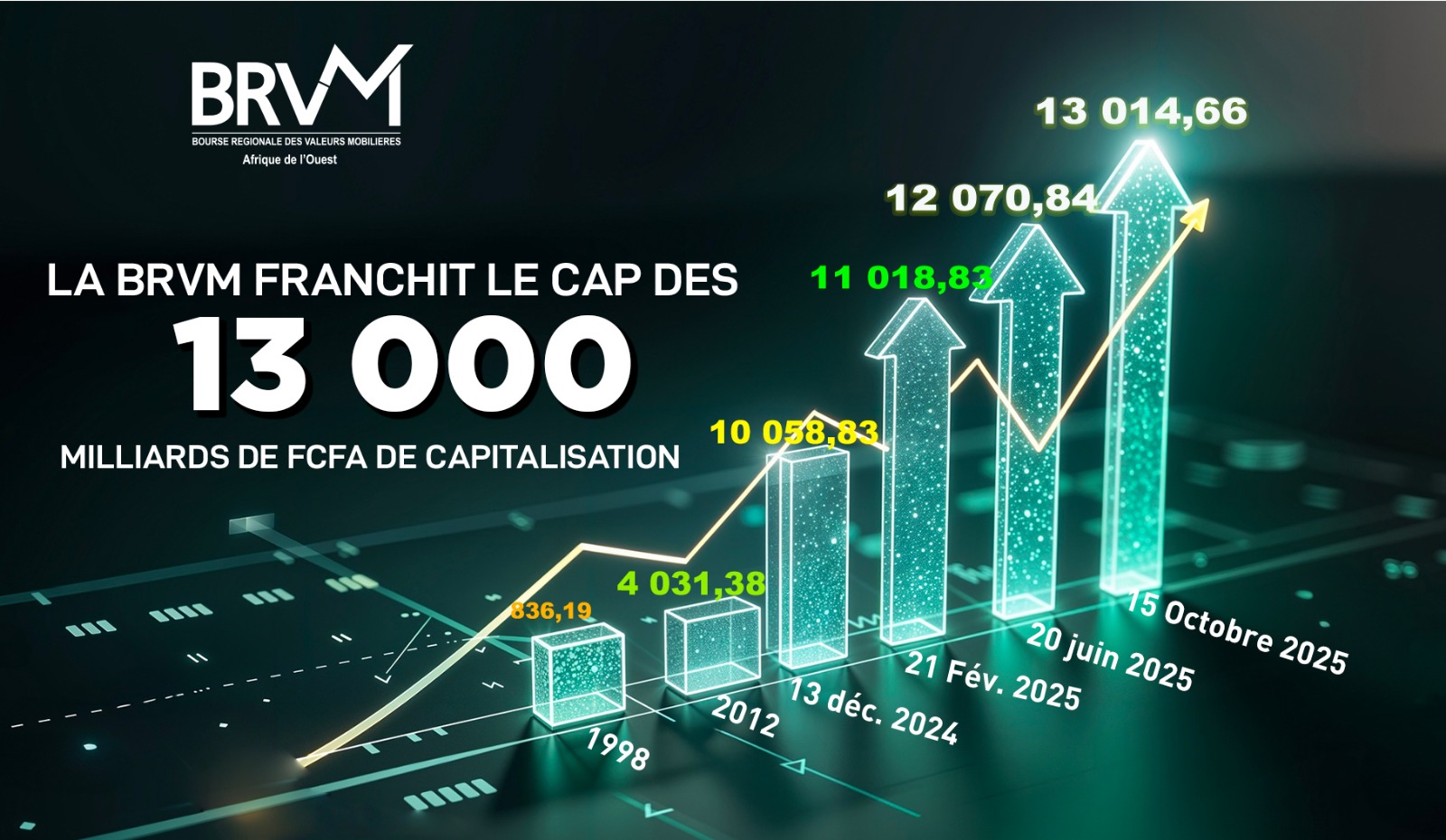 LA CAPITALISATION BOURSIERE DE LA BRVM PROGRESSE DE 1000 MILLIARDS FCFA EN 4 MOIS !